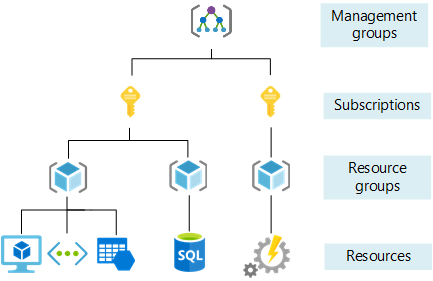 Efektivní uspořádání prostředků Azure - Cloud Adoption Framework |  Microsoft Docs