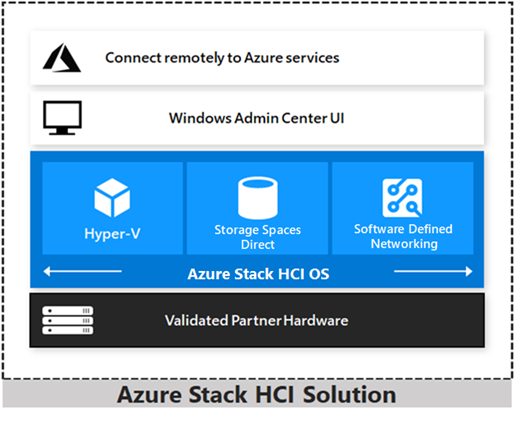 The Azure Stack HCI OS runs on top of validated hardware, is managed by Windows Admin Center, and connects to Azure