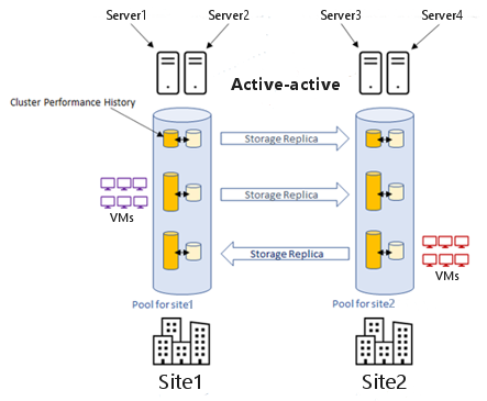 Active/active stretched cluster scenario