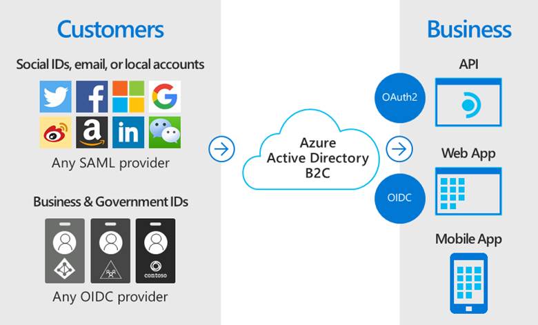 Diagram of third-party identities federating to Azure AD B2C