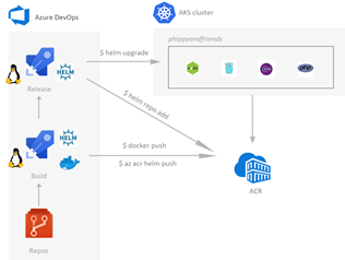 Diagram showing the Azure DevOps workflow to build Docker images from source code, push images to Azure Container Registry, and deploy to Azure Kubernetes Service.