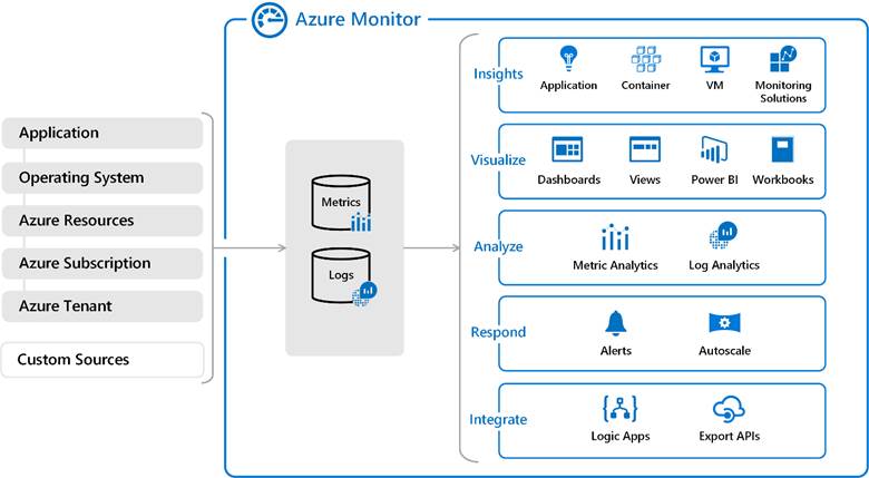Přehled služby Azure Monitor