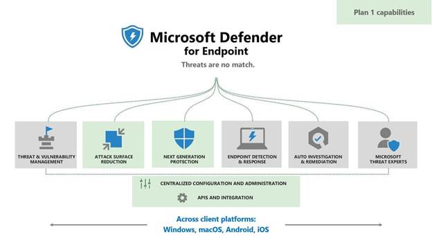 thumbnail image 2 captioned Microsoft Defender for Endpoint P1 offers attack surface reduction, next generation protection, APIs and integration, and a unfied security experience for client endpoints including Windows, macOS, Android, and iOS.
