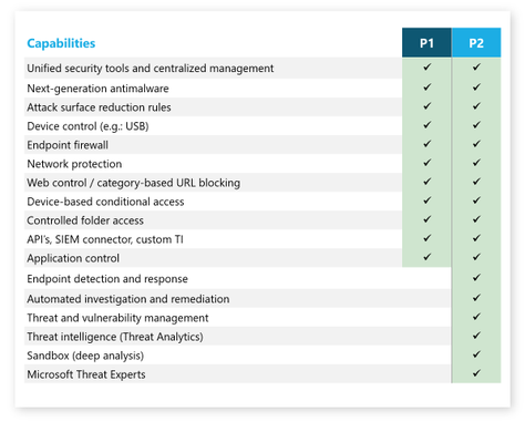 thumbnail image 3 captioned Comparison between Microsoft Defender for Endpoint P1 and P2 capabilities.