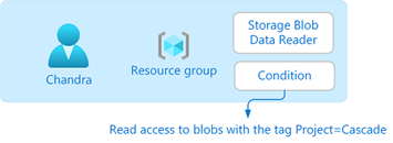 Diagram of role assignment with a condition.