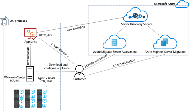 Architektura zařízení Azure Migrate - Azure Migrate | Microsoft Docs