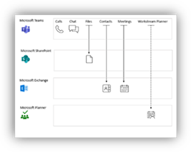 MS Teams service dependencies