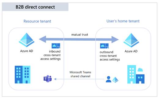 B2B Direct Connect