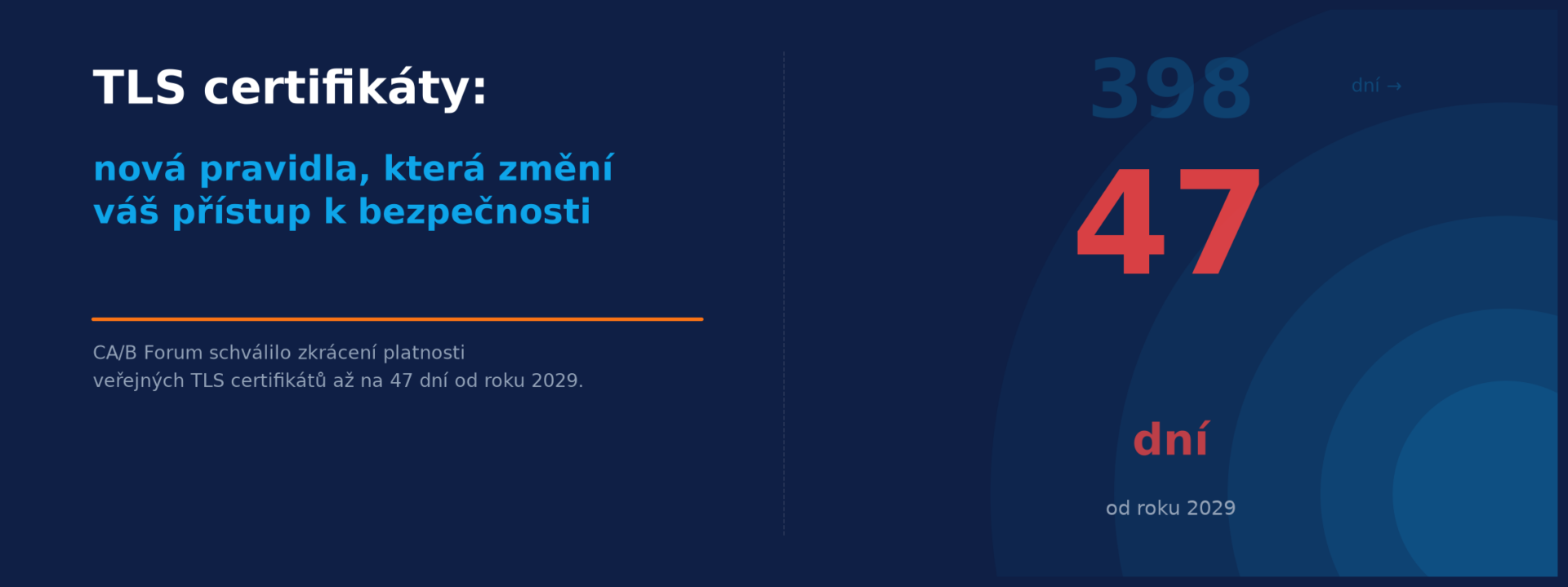 Zkrácení platnosti TLS certifikátů: od 2029 jen 47 dní. Jste připraveni?